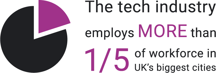 one fifth of employees in the city work in tech